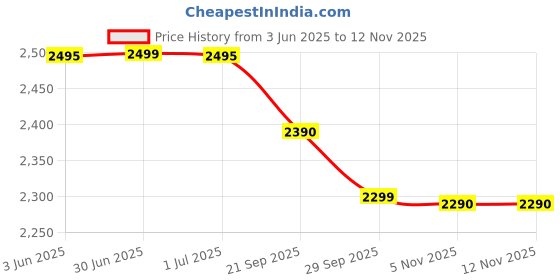amazon.in Kruvad Kitchen Sink Faucet Deck Mount Pull Out Crane Hot Cold Water Mixer Tap 360 Degree Rotation Single Hole Sprayer Splash Filter Adapter Two Outlet Modes, Stainless Steel, Polished Price History Graph from 3 Jun 2025 to 12 Nov 2025