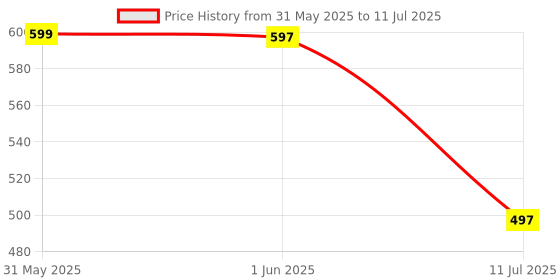 amazon.in Kruvad Manual Hand Press Food Chopper with Stainless Steel Blades – Large Vegetable & Fruit Cutter for Onion, Salad, Garlic, Tomato – Easy to Clean, Dishwasher Safe, Effortless Chopping Price History Graph from 31 May 2025 to 11 Jul 2025