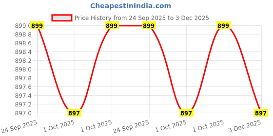 amazon.in Kruvad Portable Stainless Steel Charcoal Grill Folding Carbon Barbecue Household Barbecue Tabletop Outdoor Camping Picnic Burner Easy to Carry in a Backpack Foldable BBQ Grill (Black) Price History Graph from 24 Sep 2025 to 3 Dec 2025