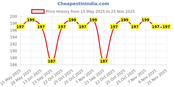 amazon.in Kruvad Stainless Steel Mini Slotted Screwdriver Key Shape Keychain Pocket Repair Tool EDC Outdoor Multifunction KeyChain Silver Ring Black Phillips Cross Tool Keychain Easy To Carry [ 7x1x1 CM ] kruvad Price History Graph from 15 May 2025 to 24 Nov 2025