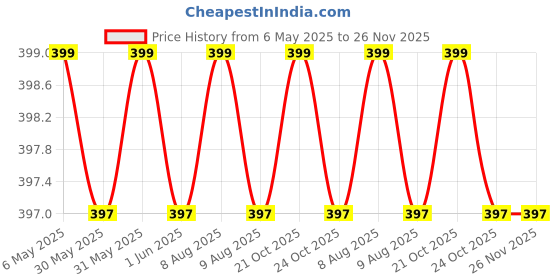 amazon.in Kruvad Stainless Steel Round Foldable Handle Hot Roaster Black Flame Guard Simmer BBQ Grill Induction Base Heat Diffuser Reducer Plate Gas Grill Stove Counter Top Toaster [ Black 36 x 20.5x1.5 CM ] kruvad Price History Graph from 6 May 2025 to 25 Nov 2025