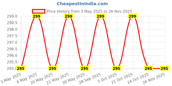 amazon.in Kruvad Teeth Cleaner Portable 7 Pieces Toothpicks Pocket Set Tooth Pimple Cleaner Tool with Storage Tube & Toothpick Floss for Outdoor Picnic and Camping Price History Graph from 3 May 2025 to 26 Nov 2025