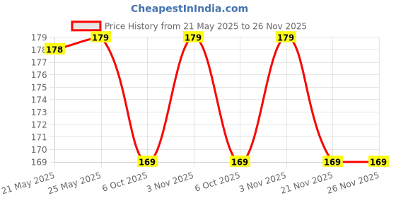 amazon.in Kruvis 18-in-1 Snowflake Multi-tool, Stainless Steel Pocket Tool, Bottle Opener, Screwdriver, Necklace kruvis Price History Graph from 21 May 2025 to 25 Nov 2025