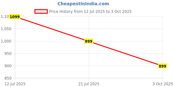 amazon.in krvvy All-Day Control Shaper for Women | Seamless High-Waist Shapewear with Targeted Tummy Compression | Super Stretch Fabric | Lightweight & Odourless Support krvvy Price History Graph from 12 Jul 2025 to 3 Oct 2025