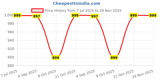 amazon.in krvvy All-Day Control Shaper for Women | Seamless High-Waist Shapewear with Targeted Tummy Compression | Super Stretch Fabric | Lightweight & Odourless Support krvvy Price History Graph from 7 Jul 2025 to 28 Nov 2025