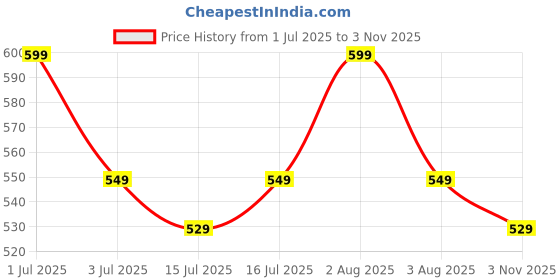 amazon.in krvvy Breeze Hipster Underwear for Women | Seamless Mid Waist Panties with Super Stretchable Fabric | Odourless Ventilation | InvisiSoft Edges krvvy Price History Graph from 1 Jul 2025 to 3 Nov 2025