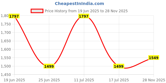 amazon.in krvvy Breeze Hipster Underwear for Women | Seamless Mid Waist Panties with Super Stretchable Fabric | Odourless Ventilation | InvisiSoft Edges krvvy Price History Graph from 19 Jun 2025 to 28 Nov 2025