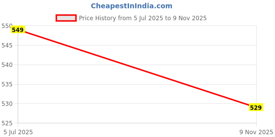 amazon.in krvvy Breeze Hipster Underwear for Women | Seamless Mid Waist Panties with Super Stretchable Fabric | Odourless Ventilation | InvisiSoft Edges krvvy Price History Graph from 5 Jul 2025 to 9 Nov 2025