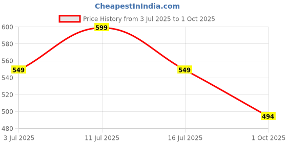 amazon.in krvvy InvisiSoft Bikini - Charcoal - S/M krvvy Price History Graph from 3 Jul 2025 to 1 Oct 2025