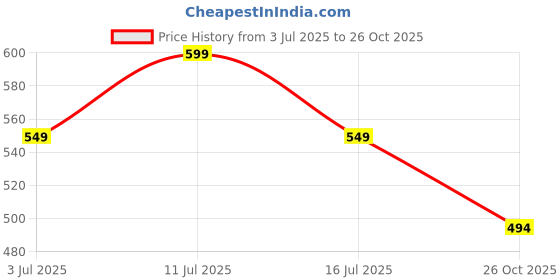 amazon.in krvvy InvisiSoft Bikini - Mocha - L/XL krvvy Price History Graph from 3 Jul 2025 to 26 Oct 2025
