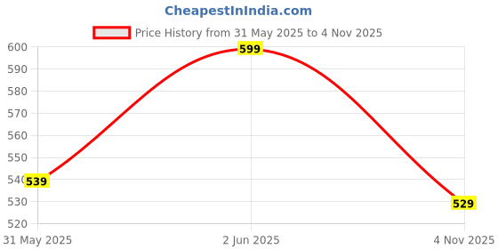 amazon.in krvvy InvisiSoft Bikini | Seamless, Low Waist Bikini Style Underwear | Ultra-Soft, No Visible Panty Lines, Everyday Comfort | Bikini Panties krvvy Price History Graph from 31 May 2025 to 4 Nov 2025