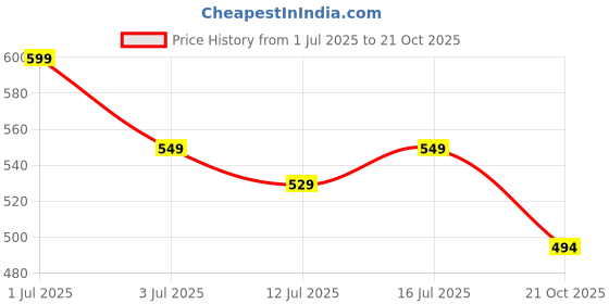 amazon.in krvvy InvisiSoft Bikini | Seamless, Low Waist Bikini Style Underwear | Ultra-Soft, No Visible Panty Lines, Everyday Comfort | Bikini Panties krvvy Price History Graph from 1 Jul 2025 to 21 Oct 2025