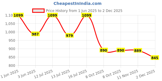 amazon.in krvvy KrvvyUpLift Body Tape Kit | Instant Boob Tape with Free 5 Pairs of Nipple Pasties for Women krvvy Price History Graph from 1 Jun 2025 to 2 Dec 2025