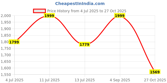 amazon.in krvvy Shaper Shorts for Women | Waist, Hip & Thigh Smoothing, Seamless Mid-Thigh Fit krvvy Price History Graph from 4 Jul 2025 to 27 Oct 2025