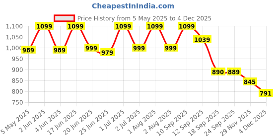 amazon.in krvvy UpLift Body Tape Kit | Instant Boob Tape with Free 5 Pairs of Nipple Pasties for Women krvvy Price History Graph from 5 May 2025 to 4 Dec 2025