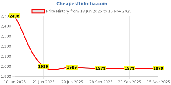 amazon.in krvvy Women's Seamless and Wireless All Day Control Shaper and Ultrasoft Bralette with Super Stretchable Fabric and No Sweat Design krvvy Price History Graph from 18 Jun 2025 to 15 Nov 2025