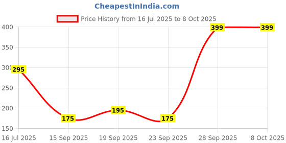 amazon.in KRYLAR-Car Trash Bin with Lid Portable Hanging Mini Waste Basket Reusable & Waterproof Plastic Desktop Trash Bin for Car/Home/Office/Kitchen Garbage Collector Pressing Type Waste Container(black) Price History Graph from 16 Jul 2025 to 8 Oct 2025