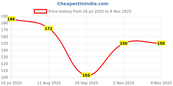 amazon.in KRYLAR-Floor & Ceiling Self-adhesive Grout Line Decorative Tape,Tile Beauty Seam Sticker,Vibrant Mirror Like Finish, Decor Tape for Detailing Accent Wall, Cabinet, Bathroom, Graphic Arts (gold) Price History Graph from 16 Jul 2025 to 4 Nov 2025