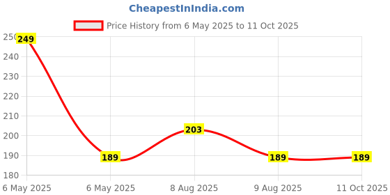 amazon.in krylar net tape Window Screen Repair Tap, Strong Adhesive and Waterproof Window Mosquito Net Repair Tape Strong Self Adhesive Fiberglass Covering Mesh Tape for Door Tears Holes Screen Patch Repair. krylar Price History Graph from 6 May 2025 to 11 Oct 2025