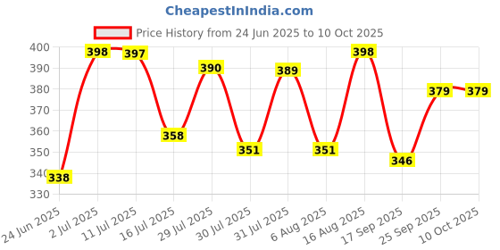 amazon.in KRYLAR - Self Closing Door Hinges, Multi-Functional Hinges Automatic Door Closer, Adjustable Tension, Stainless Steel, Unfinished, Multicolor Price History Graph from 24 Jun 2025 to 9 Oct 2025