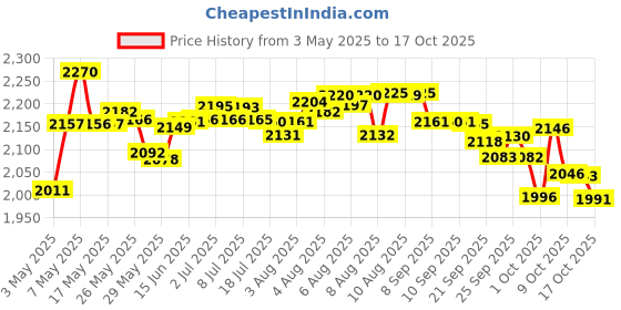 amazon.in Krylon Glitter Blast Clear Sealer ( 5.75oz) Price History Graph from 3 May 2025 to 17 Oct 2025