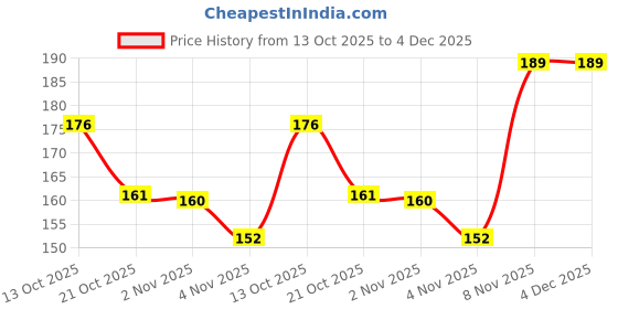 amazon.in KRYLOPS B-7000 Clear Adhesive Glue (50ML / 1.68 fl. oz) - High Viscosity Multi-Purpose Glue for Rhinestone Crafts, Jewelry, Fabric, Screen Repair, Mobile Phones, Glass, Metal, and More - 1 Pack Price History Graph from 13 Oct 2025 to 4 Dec 2025
