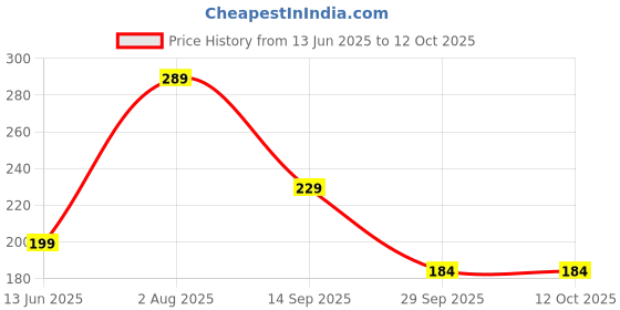 amazon.in krypmax Kid's Velvet Sherwani Dupatta (Maroon, Choose Your Size) krypmax Price History Graph from 13 Jun 2025 to 12 Oct 2025