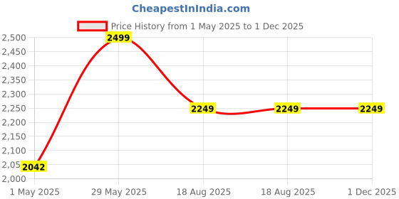 amazon.in krypmax Mens Printed Velvet Traditional Ethnic Safa/Turban/Pagdi/Pagri (Maroon Color) with Velvet Dupatta (Size: 22 to 22.5 Inch) krypmax Price History Graph from 1 May 2025 to 30 Nov 2025