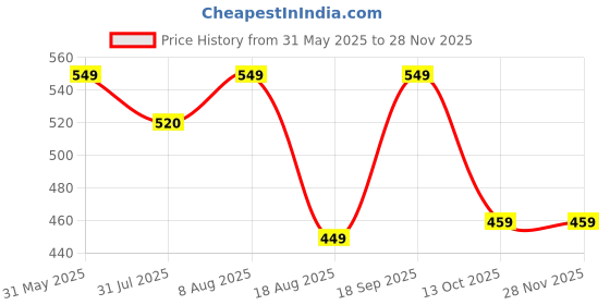 amazon.in krypmax Men's Silk Gold Crush Sherwani Dupatta Stole Chunni (Beige, 2.3 Metre Length) krypmax Price History Graph from 31 May 2025 to 26 Nov 2025