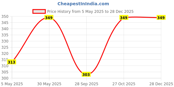 amazon.in krypmax Men's Solid Velvet Dupatta (PCN-002-001_Maroon_2.5 Mtr) krypmax Price History Graph from 5 May 2025 to 27 Dec 2025
