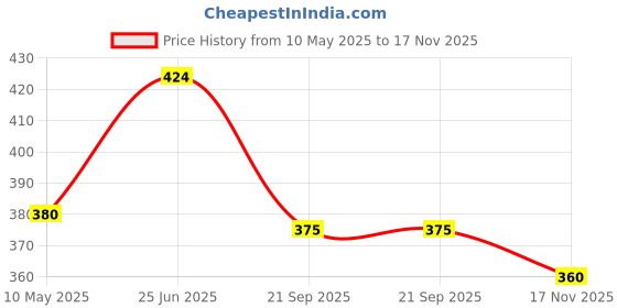 amazon.in kryptic Legging Super Stretchable Cotton Elastane Burgundy Solid Mid Rise Ankle Length Slim Fit Westernwear Legging for Women kryptic Price History Graph from 10 May 2025 to 17 Nov 2025