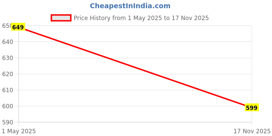 amazon.in kryptic mens pyjama cotton Woven checked Dual Pockets Breathable fabric elasticated Waistband button fly placket Soft Comfortable Pyjama loungepant kryptic Price History Graph from 1 May 2025 to 17 Nov 2025