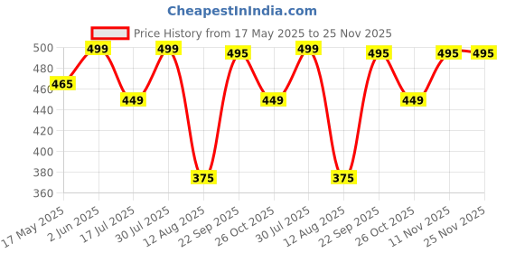 amazon.in kryptic Women Checked Pure Cotton Elasticated Waist Band Regular fit Pyjama kryptic Price History Graph from 17 May 2025 to 24 Nov 2025