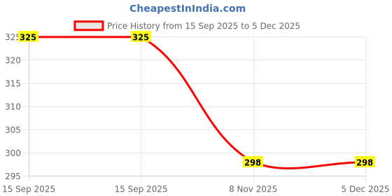 amazon.in kryptic Women Lounge Shorts Pure Cotton Checked Relaxed fit Shorts with Side Pocket and Adjustable Waist kryptic Price History Graph from 15 Sep 2025 to 5 Dec 2025
