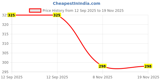 amazon.in kryptic Women Lounge Shorts Pure Cotton Checked Relaxed fit Shorts with Side Pocket and Adjustable Waist kryptic Price History Graph from 12 Sep 2025 to 18 Nov 2025