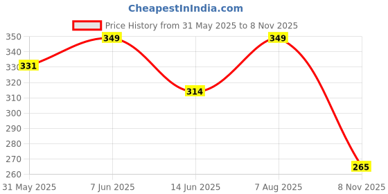 amazon.in kryptic Women Solid Cotton Stretch mid Rise Legging Shorts kryptic Price History Graph from 31 May 2025 to 8 Nov 2025