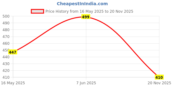 amazon.in kryptic Women Solid Long Sleeve Open Front Shrug kryptic Price History Graph from 16 May 2025 to 20 Nov 2025