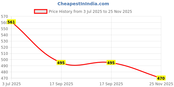 amazon.in kryptic Womens 100% Cotton woven checked regular fit pyjama kryptic Price History Graph from 3 Jul 2025 to 25 Nov 2025