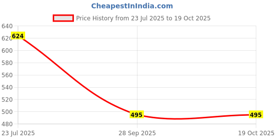amazon.in kryptic Womens 100% Cotton woven checked regular fit pyjama kryptic Price History Graph from 23 Jul 2025 to 18 Oct 2025