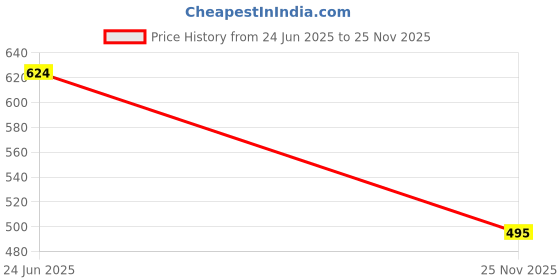 amazon.in kryptic Womens 100% Cotton woven checked regular fit pyjama kryptic Price History Graph from 24 Jun 2025 to 25 Nov 2025