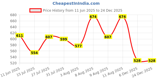 amazon.in kryptic Womens Pure Cotton Printed Calf Length Nightdress kryptic Price History Graph from 11 Jun 2025 to 24 Dec 2025