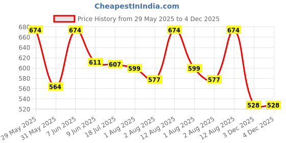 amazon.in kryptic Womens Pure Cotton Printed Calf Length Nightdress kryptic Price History Graph from 29 May 2025 to 3 Dec 2025