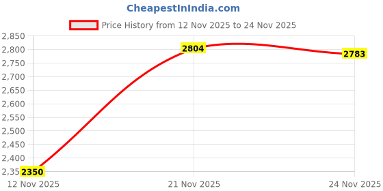 amazon.in nivia Krypto-5 Track Suit/Sportswear Regular Fit Track Suits/Athletic Gym Running Jogging Suit Set nivia Price History Graph from 12 Nov 2025 to 24 Nov 2025