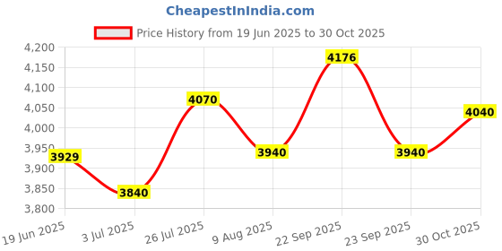 amazon.in american tourister Krypton 55 Cms Polycarbonate Hardsided Small Cabin Luggage|Speed_Wheel 8 Wheel Suitcase|Trolley Bag, Red american tourister Price History Graph from 19 Jun 2025 to 30 Oct 2025