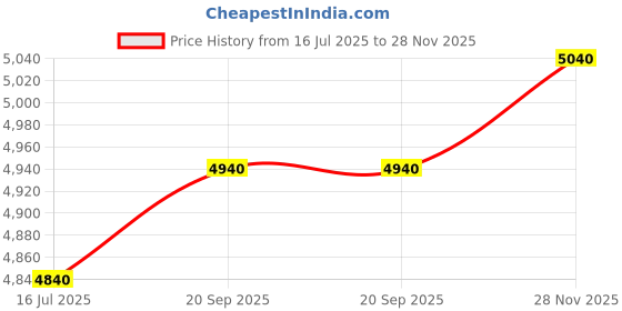 amazon.in american tourister Krypton 69 cms Polycarbonate Hardsided Medium Spinner Check-in Luggage | Suitcase | Trolley Bag, Grey american tourister Price History Graph from 16 Jul 2025 to 28 Nov 2025