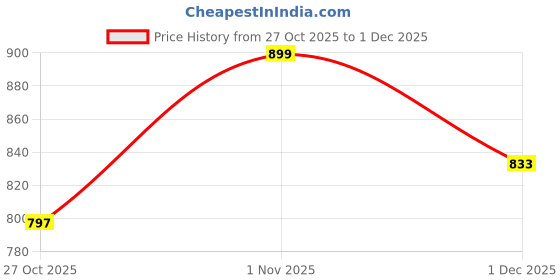 amazon.in krysal Womens Kurta Set For Women krysal Price History Graph from 27 Oct 2025 to 1 Dec 2025