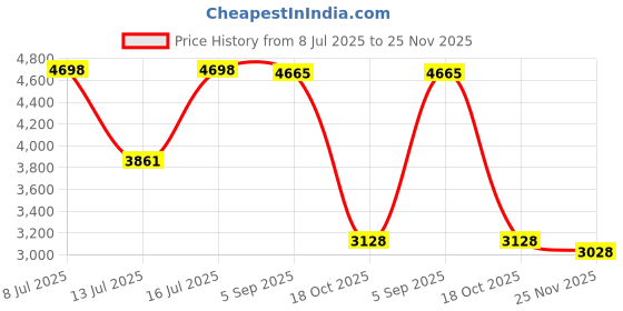 amazon.in Kryslanix Weedeater Hanger Garage Organizer Trimmer Rack,Wall Mounted Heavy Duty Garage Garden Power Tool Hanger Organizer Storage for Grass Trimmer, Hedge Trimmer Price History Graph from 8 Jul 2025 to 25 Nov 2025