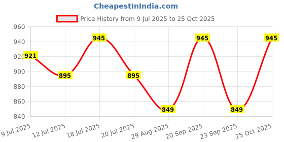 amazon.in krystle 6 Pocket Black Cotton Slim fit Cargo Shorts krystle Price History Graph from 9 Jul 2025 to 25 Oct 2025