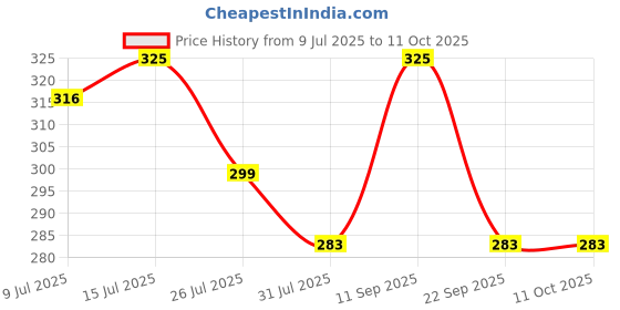 amazon.in Krystle Boy's & Men's Winter Warm Woolen Monkey Cap (Brown & Grey,Free Size)-(Pack of 02) krystle Price History Graph from 9 Jul 2025 to 11 Oct 2025