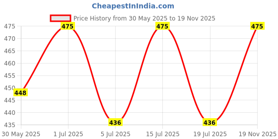 amazon.in krystle Cardigan Men's Dark Brown Cardigan Front Open Buttoned Sleeveless Cardigan/Woolen Jacket/Waist Coat/Sweater with Pockets (Multisize) krystle Price History Graph from 30 May 2025 to 19 Nov 2025